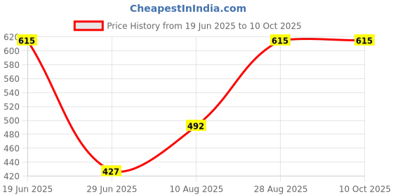 flipkart.com RHONNIUM ® New M4 Smart Bracelet Fitness Tracker Price History Graph from 19 Jun 2025 to 10 Oct 2025