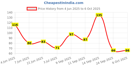 flipkart.com rhonnium ® Resettable 5 Digit LCD Electronic Finger Counter Hand Tally Digital Tally Counter rhonnium Price History Graph from 4 Jun 2025 to 5 Oct 2025