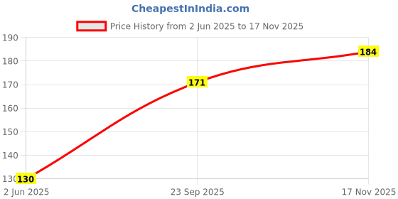 flipkart.com rhonnium Tap Water Purifier Filter Faucet 6 Layer Carbon Activated Faucet Nozzle rhonnium Price History Graph from 2 Jun 2025 to 17 Nov 2025