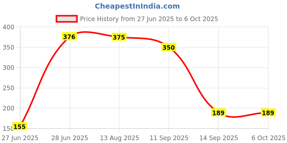 flipkart.com rhonnium ™ Digit Digital LCD Electronic Finger Hand Ring Knitting Row Tally Counter Durable Digital Tally Counter rhonnium Price History Graph from 27 Jun 2025 to 6 Oct 2025