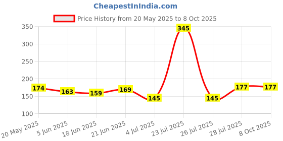 flipkart.com rhonnium ™ Digit Number Clicker Sport Counter Counting Recorder Analog Tally Counter rhonnium Price History Graph from 20 May 2025 to 6 Oct 2025