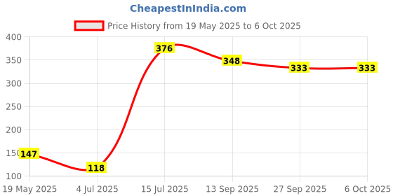 flipkart.com rhonnium ™ Electronic Digit Finger Ring Digital Tally Counter Clicker Timer Digital Tally Counter rhonnium Price History Graph from 19 May 2025 to 5 Oct 2025