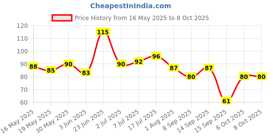 flipkart.com rhonnium ™ Electronic LCD Tasbih Finger Tally Counter Islamic Zikr Islam Muslim Hand Ring Counters Multi Color Mini Held Case Resettable Mechanical Manual Clicker Number Lap Tracker Random Counting Digital Tally Counter rhonnium Price History Graph from 16 May 2025 to 6 Oct 2025