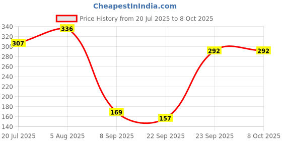 flipkart.com rhonnium ™ LCD Display Electronic Digital Tally Counter MP3 Manual Counters Digital Tally Counter rhonnium Price History Graph from 20 Jul 2025 to 7 Oct 2025