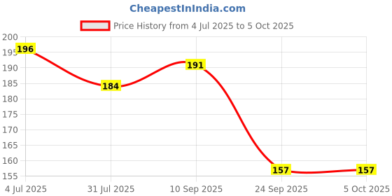 flipkart.com rhonnium ™ Mechanical Clicker Digital Handheld Tally Counter Analog Tally Counter rhonnium Price History Graph from 4 Jul 2025 to 5 Oct 2025