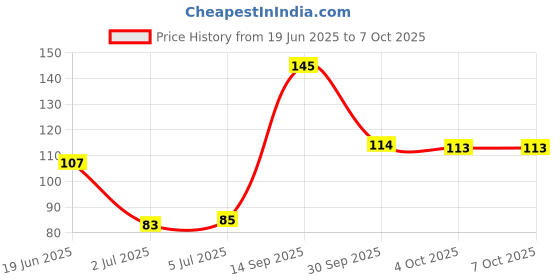 flipkart.com rhonnium ™ Mini Finger Hand Held Tally Counter Digital Tally Counter rhonnium Price History Graph from 19 Jun 2025 to 4 Oct 2025