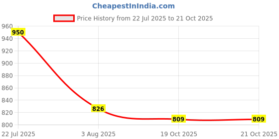 flipkart.com RHONNIUM Upgraded 32 Bit Colorful Sound Pickup Ambient Lights with App Control-hg Smart Sensor Light Price History Graph from 22 Jul 2025 to 20 Oct 2025