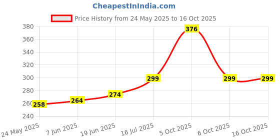 flipkart.com RHONNIUM USB Adapter Price History Graph from 24 May 2025 to 16 Oct 2025