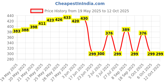 flipkart.com RHONNIUM USB Adapter Price History Graph from 19 May 2025 to 12 Oct 2025