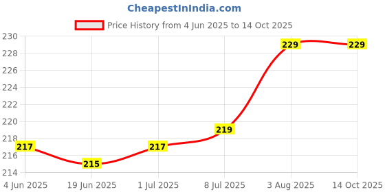 flipkart.com RHONNIUM USB Adapter Price History Graph from 4 Jun 2025 to 13 Oct 2025