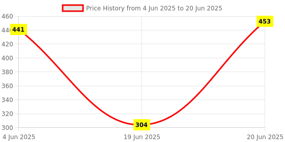 flipkart.com RHONNIUM Vlogging camera with mic Tripod Kit Monopod, Tripod Kit Monopod, Tripod Kit Price History Graph from 4 Jun 2025 to 20 Jun 2025