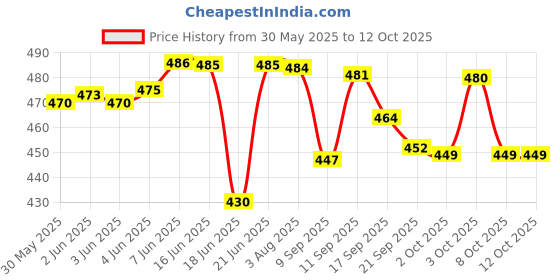 flipkart.com RHONNIUM Vlogging Kit for Video Making. Monopod, Tripod Kit Price History Graph from 30 May 2025 to 12 Oct 2025