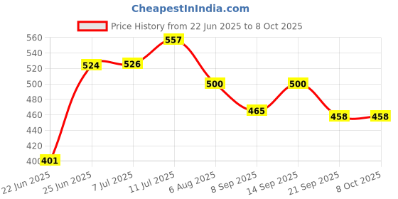 flipkart.com RHONNIUM Vlogging Kit with Mic and Light for Smartphone Monopod, Tripod Kit Price History Graph from 22 Jun 2025 to 7 Oct 2025