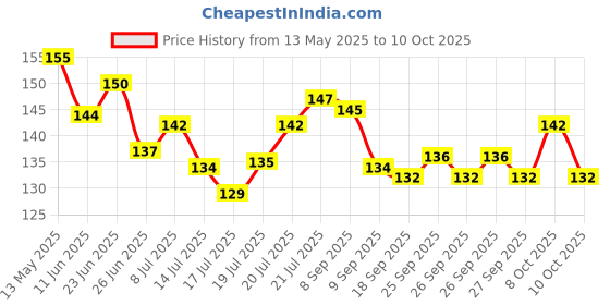 flipkart.com rhonnium Water Filter Tap, Activated Carbon Faucet Water Filter Faucet Nozzle rhonnium Price History Graph from 13 May 2025 to 7 Oct 2025
