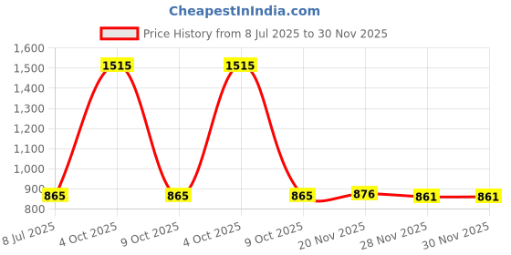 flipkart.com RHONNIUM Wireless BT Thermal Printer, Portable Mini Printing Device Thermal Printer Price History Graph from 8 Jul 2025 to 29 Nov 2025