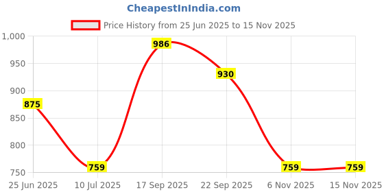 flipkart.com RHONNIUM Wireless Inkless Pocket Printer for Photo Picture Home Office Receipt Label Thermal Printer Price History Graph from 25 Jun 2025 to 15 Nov 2025