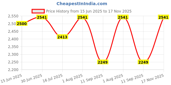 flipkart.com RHONNIUM Wireless Mini Printer, Pocket Printer Thermal Receipt Printer Price History Graph from 15 Jun 2025 to 17 Nov 2025