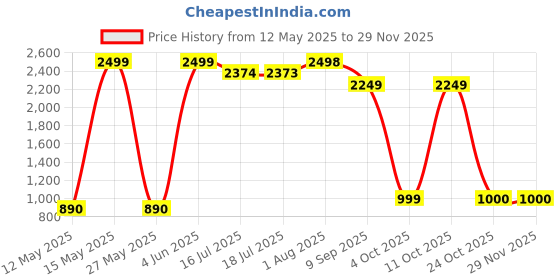 flipkart.com RHONNIUM Wireless Portable Bluetooth Mini Thermal Printer Thermal Receipt Printer Price History Graph from 12 May 2025 to 28 Nov 2025