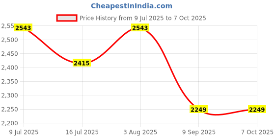 flipkart.com RHONNIUM Wireless Thermal Printer | USB APP Control Thermal Receipt Printer Price History Graph from 9 Jul 2025 to 7 Oct 2025