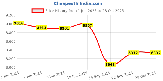 flipkart.com ralli wolf RHP130 Pressure Washer ralli wolf Price History Graph from 1 Jun 2025 to 27 Oct 2025