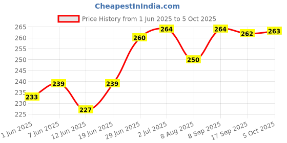 flipkart.com rhtdm 360° Reflecting LED Indicator Bulbs Set Of 4 Indicator Light Motorbike, Car LED (12 V, 12 W) rhtdm Price History Graph from 1 Jun 2025 to 5 Oct 2025