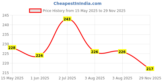 flipkart.com rhtdm Bike Air Filter For KTM RC 200 rhtdm Price History Graph from 15 May 2025 to 29 Nov 2025