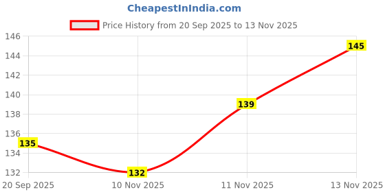 flipkart.com rhtdm Black Bike Face Mask for Men & Women rhtdm Price History Graph from 20 Sep 2025 to 13 Nov 2025