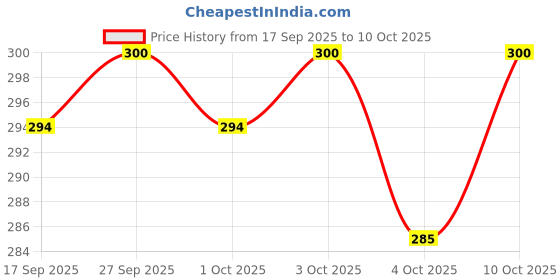 flipkart.com rhtdm Car Mobile Holder for Anti-slip, Dashboard, Windshield rhtdm Price History Graph from 17 Sep 2025 to 10 Oct 2025