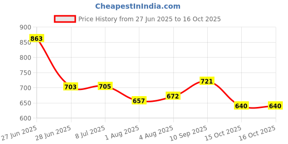flipkart.com rhtdm Car Stylish Roof Rails (Drill Free) in Rocket Curve Design in Silver Colour_32 Car Beading Roll For Hood rhtdm Price History Graph from 27 Jun 2025 to 15 Oct 2025