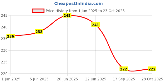 flipkart.com rhtdm Dashboard, Rear Window Sun Shade For Universal For Car Universal For Car rhtdm Price History Graph from 1 Jun 2025 to 23 Oct 2025