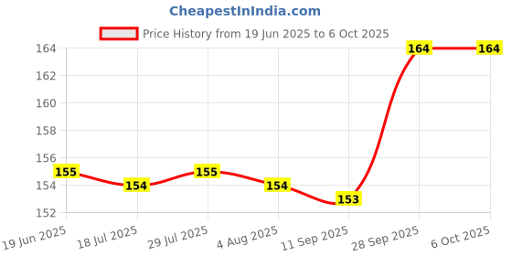 flipkart.com RHTDM Front, Rear LED Indicator Light for Bajaj, KTM, Hero, Honda 3 Series, 5 Series Price History Graph from 19 Jun 2025 to 6 Oct 2025