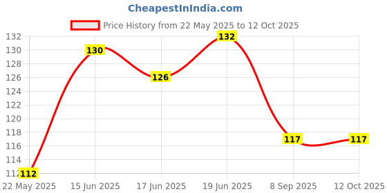 flipkart.com Rhtdm Front, Rear LED Indicator Light for Yamaha VMAX Price History Graph from 22 May 2025 to 11 Oct 2025