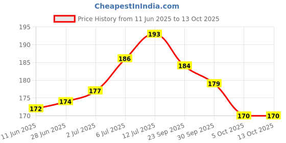 flipkart.com rhtdm Front, Rear, Side LED Indicator Light for Universal For Bike Universal For Bike rhtdm Price History Graph from 11 Jun 2025 to 12 Oct 2025