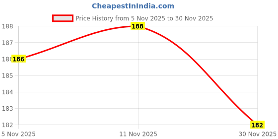 flipkart.com rhtdm LED Fog Lamp Unit for TVS, Yamaha, KTM, Honda, Bajaj, Royal Enfield rhtdm Price History Graph from 5 Nov 2025 to 30 Nov 2025