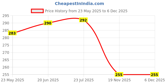 flipkart.com rhtdm Metal Bumper Hook Lock Clip Black Red For A-Star_TRD139 Locking Carabiner rhtdm Price History Graph from 23 May 2025 to 5 Dec 2025