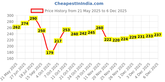 flipkart.com rhtdm Motorcycle and Car Light Led White and Yellow With Switch_PS14 Fog Lamp Motorbike LED (12 V, 36 W) rhtdm Price History Graph from 21 May 2025 to 4 Dec 2025
