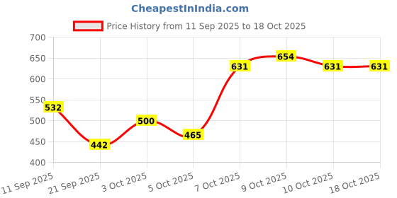 flipkart.com rhtdm Rubber Standard Mat For Renault Kwid rhtdm Price History Graph from 11 Sep 2025 to 18 Oct 2025