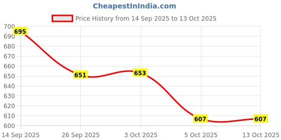 flipkart.com rhtdm Rubber Standard Mat For Tata Tiago rhtdm Price History Graph from 14 Sep 2025 to 12 Oct 2025