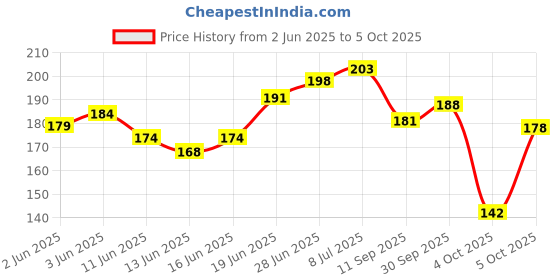 flipkart.com rhtdm Side Window Sun Shade For Universal For Car Universal For Car rhtdm Price History Graph from 2 Jun 2025 to 5 Oct 2025
