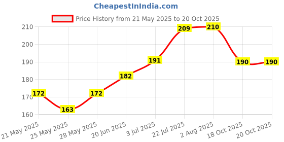 flipkart.com rhtdm Universal Bike Mount Phone Holder Metal Body 360 Degree Rotating Handlebar Bike Mobile Holder rhtdm Price History Graph from 21 May 2025 to 20 Oct 2025