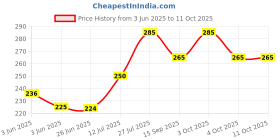 flipkart.com rhtdm Vehicle Chain Cleaner Spray with Microfiber Cloth and Chain Brush Combo (150 ml) Provides Lubrication and Corrosion for all types of Chain and Bike Chain Oil rhtdm Price History Graph from 3 Jun 2025 to 11 Oct 2025