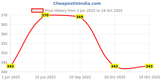 flipkart.com rhtdm Vehicle Chain Lube and Cleaner Spray with Microfiber Cloth and Chain Brush Combo (150 ml each) Provides Lubrication and Corrosion for all types of Chain and Bike Chain Oil rhtdm Price History Graph from 1 Jun 2025 to 18 Oct 2025