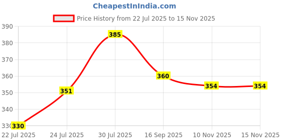 flipkart.com rhuan entrprises Women Printed kurta Pant palazzo and dupatta set Embroidered Kurta, Sharara & Dupatta Set rhuan entrprises Price History Graph from 22 Jul 2025 to 15 Nov 2025