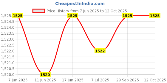 flipkart.com bajaj RHX-2 Halogen Room Heater Halogen Room Heater bajaj Price History Graph from 7 Jun 2025 to 12 Oct 2025