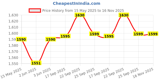 flipkart.com bajaj RHX 2 RHX 2 Halogen Room Heater bajaj Price History Graph from 15 May 2025 to 15 Nov 2025