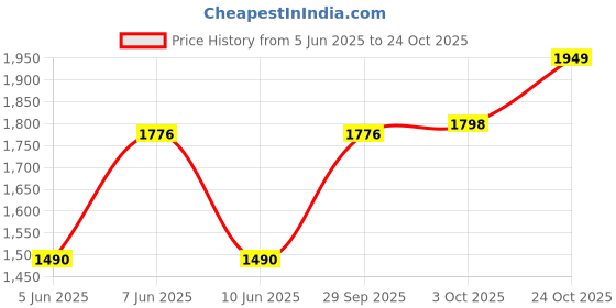 flipkart.com bajaj RHX-2 RHX2 Halogen Room Heater bajaj Price History Graph from 5 Jun 2025 to 24 Oct 2025