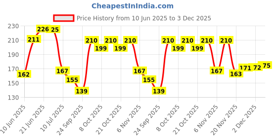 flipkart.com rhydin 12 Pcs Max Soft Care Hair Removal For Men & Women rhydin Price History Graph from 10 Jun 2025 to 3 Dec 2025