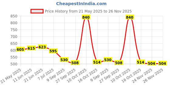 flipkart.com Rhydon 10 PC Hinge Light Cabinet LED Sensor Light Wardrobe Universal Smart Sensor Lamp Smart Sensor Light Price History Graph from 21 May 2025 to 25 Nov 2025