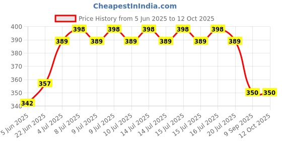 flipkart.com rhydon Marble Cake Server rhydon Price History Graph from 5 Jun 2025 to 12 Oct 2025