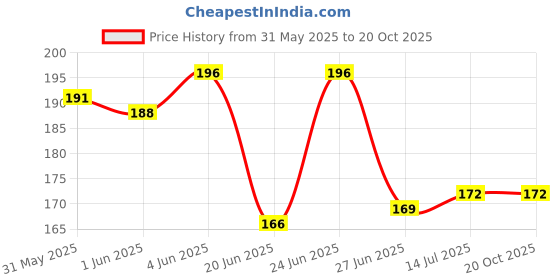 flipkart.com rhydon Self Adhesive Roof Leak, Surface Crack, Window Sill Gap, Pipe Rupture, Boat Sealing,Home Renovation Self Adhesive (Manual) rhydon Price History Graph from 31 May 2025 to 20 Oct 2025